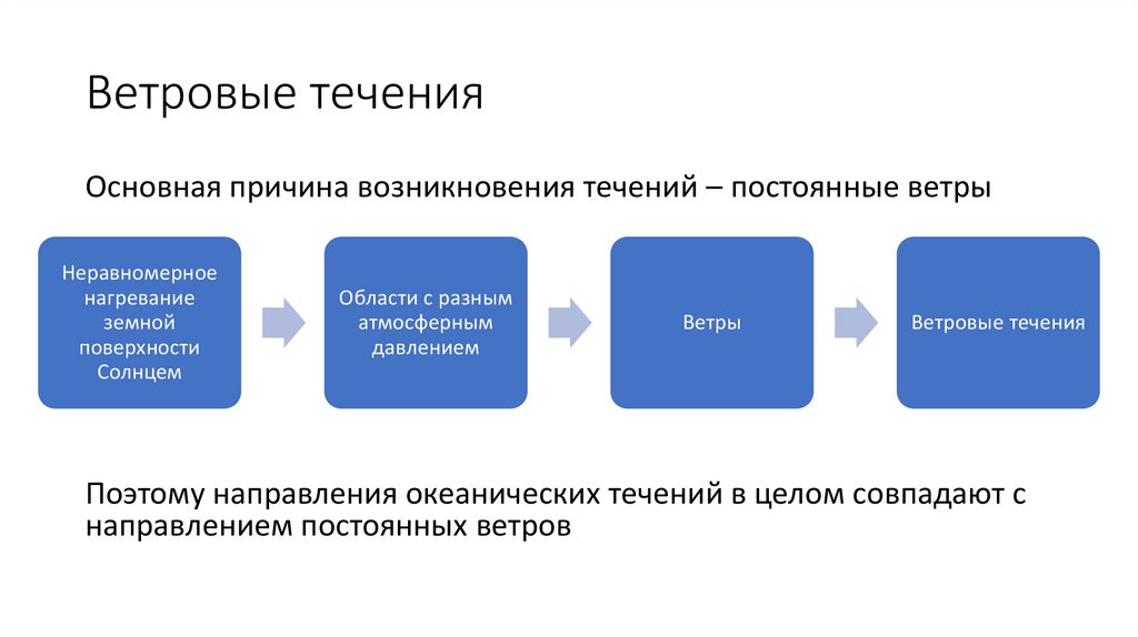 Ветровые течения