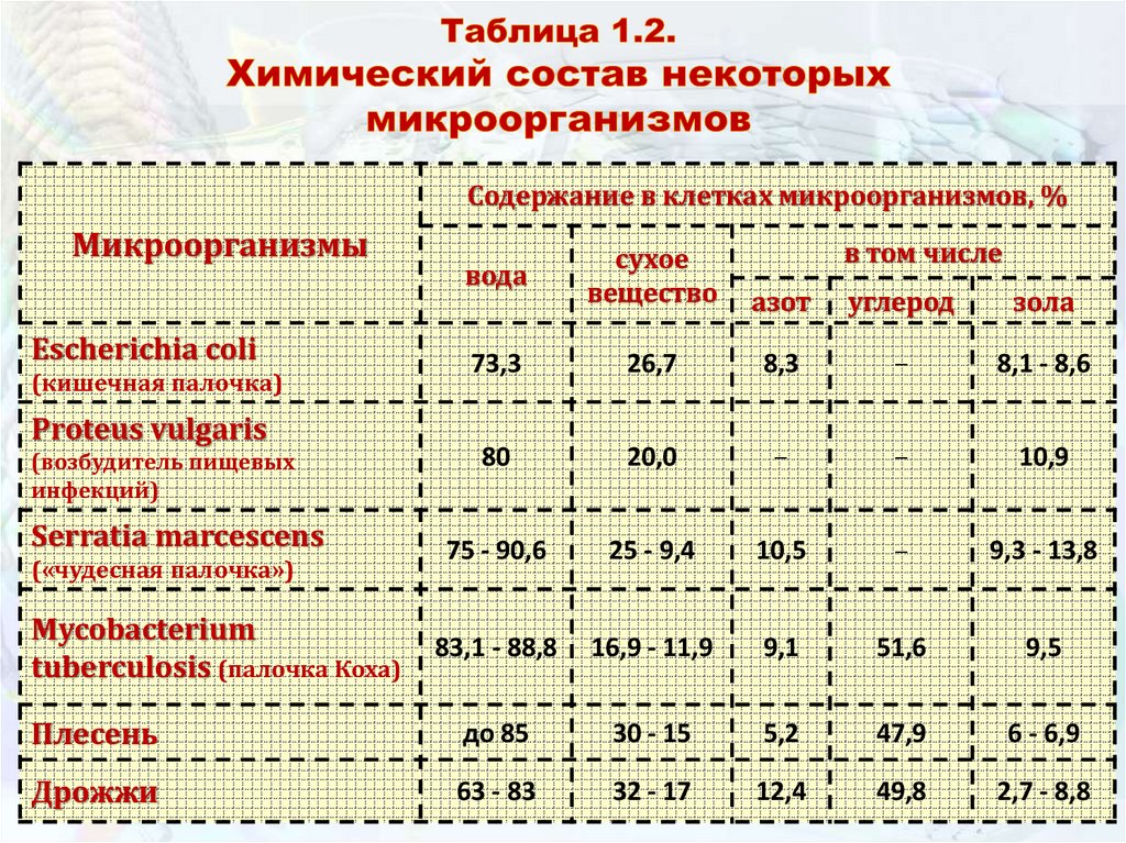 Таблица 1.2. Химический состав некоторых микроорганизмов