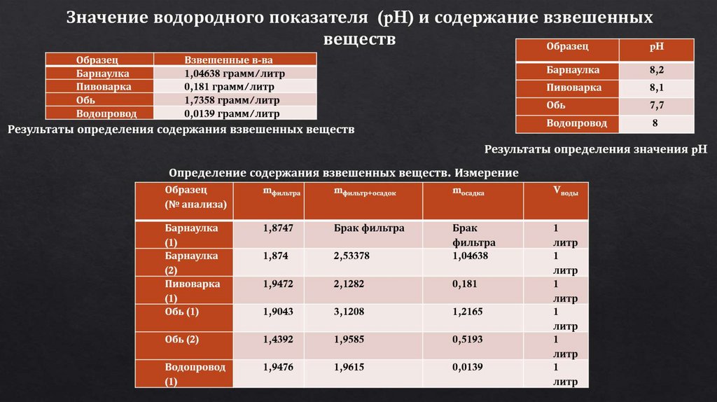 Сравнение полученных результатов с ретроспективными данными и нормативами качества