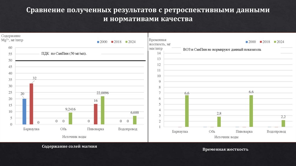 Сравнение полученных результатов с ретроспективными данными и нормативами качества