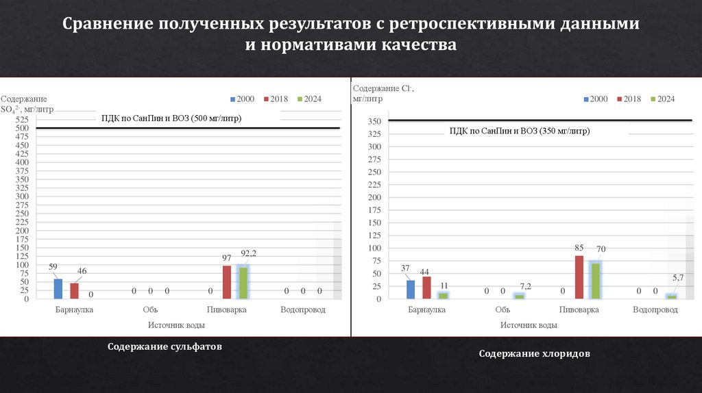 Сравнение полученных результатов с ретроспективными данными и нормативами качества
