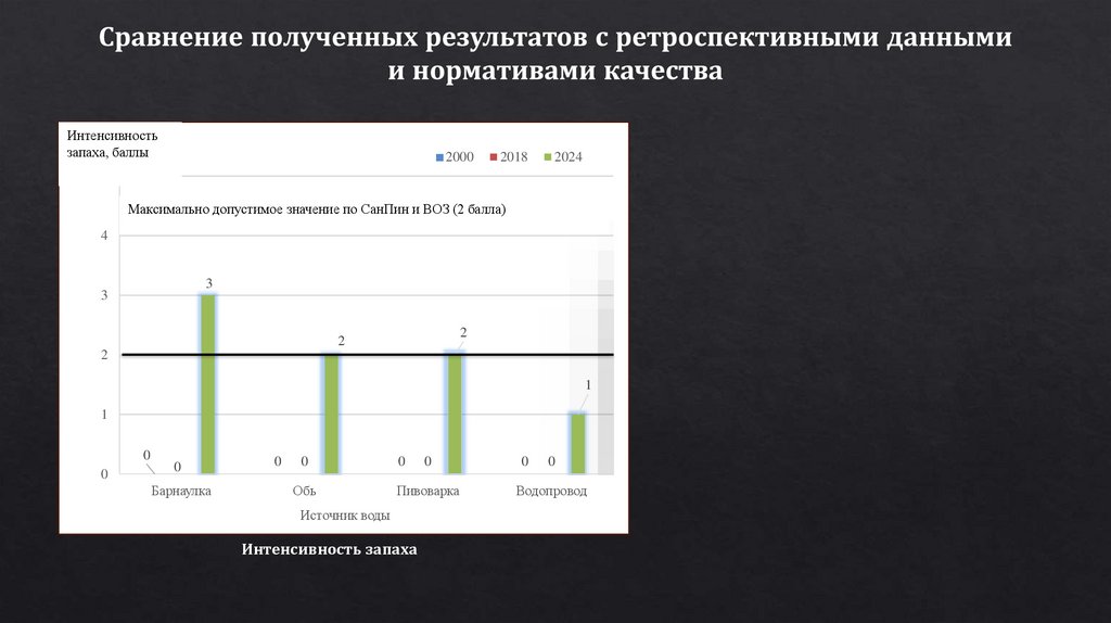 Сравнение полученных результатов с ретроспективными данными и нормативами качества