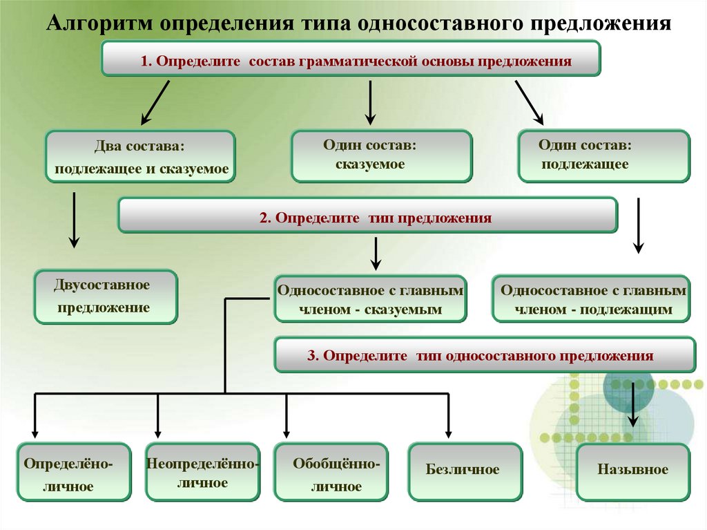 Алгоритм определения типа односоставного предложения