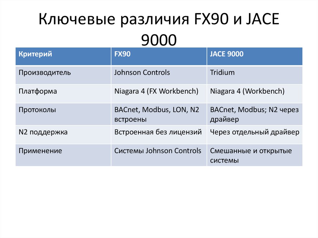 Ключевые различия FX90 и JACE 9000
