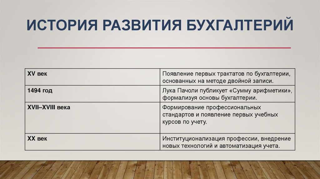 История развития бухгалтерий