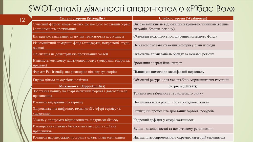 SWOT-аналіз діяльності апарт-готелю «Рібас Вол»