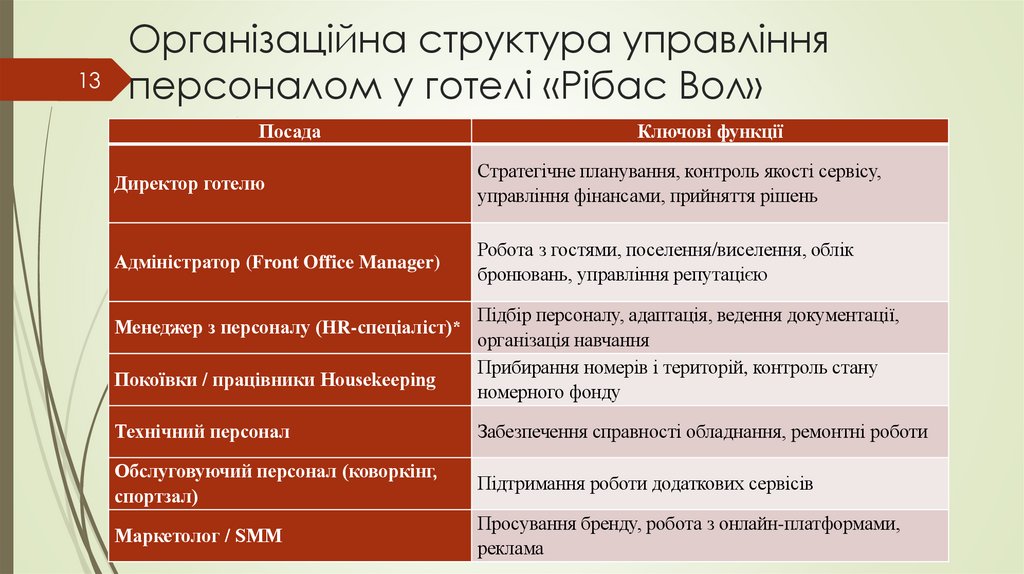 Організаційна структура управління персоналом у готелі «Рібас Вол»