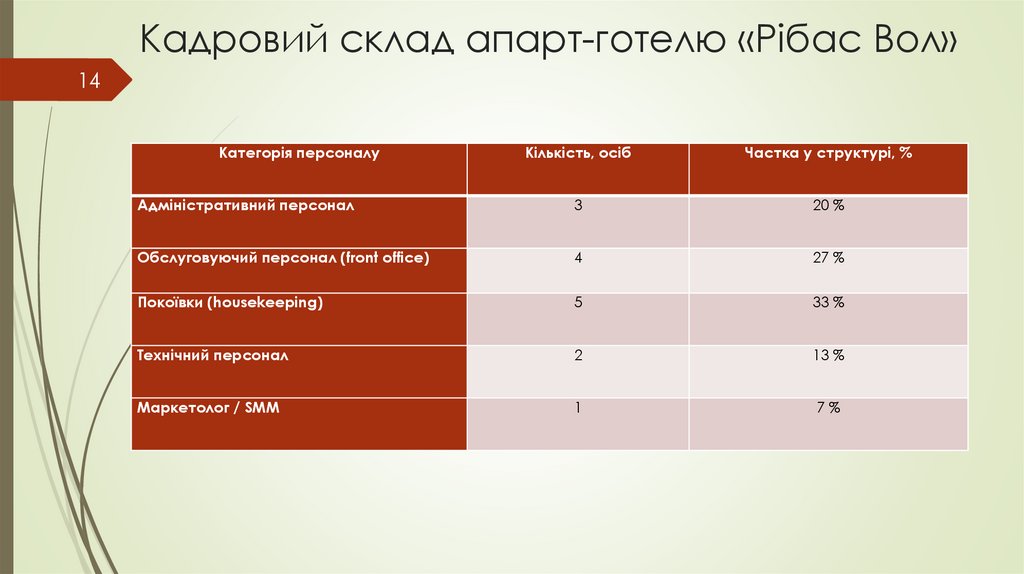 Кадровий склад апарт-готелю «Рібас Вол»