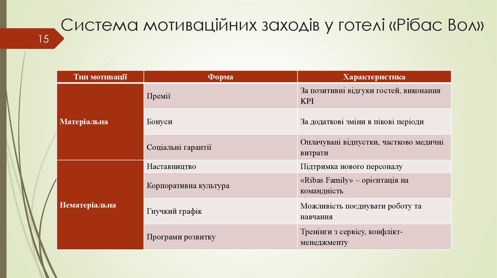 Система мотиваційних заходів у готелі «Рібас Вол»