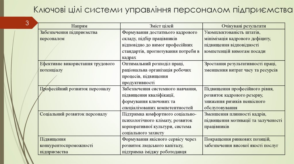 Ключові цілі системи управління персоналом підприємства