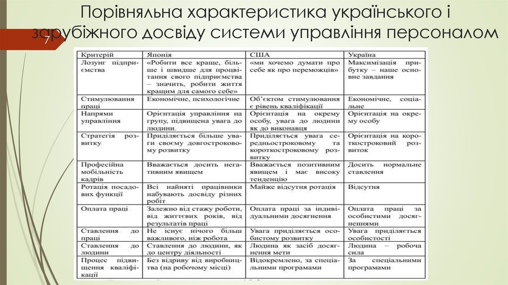 Порівняльна характеристика українського і зарубіжного досвіду системи управління персоналом
