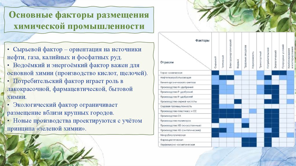 Основные факторы размещения химической промышленности