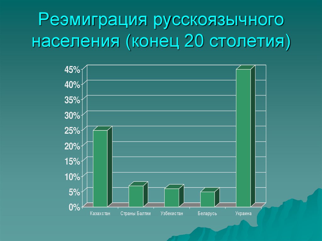 Реэмиграция русскоязычного населения (конец 20 столетия)