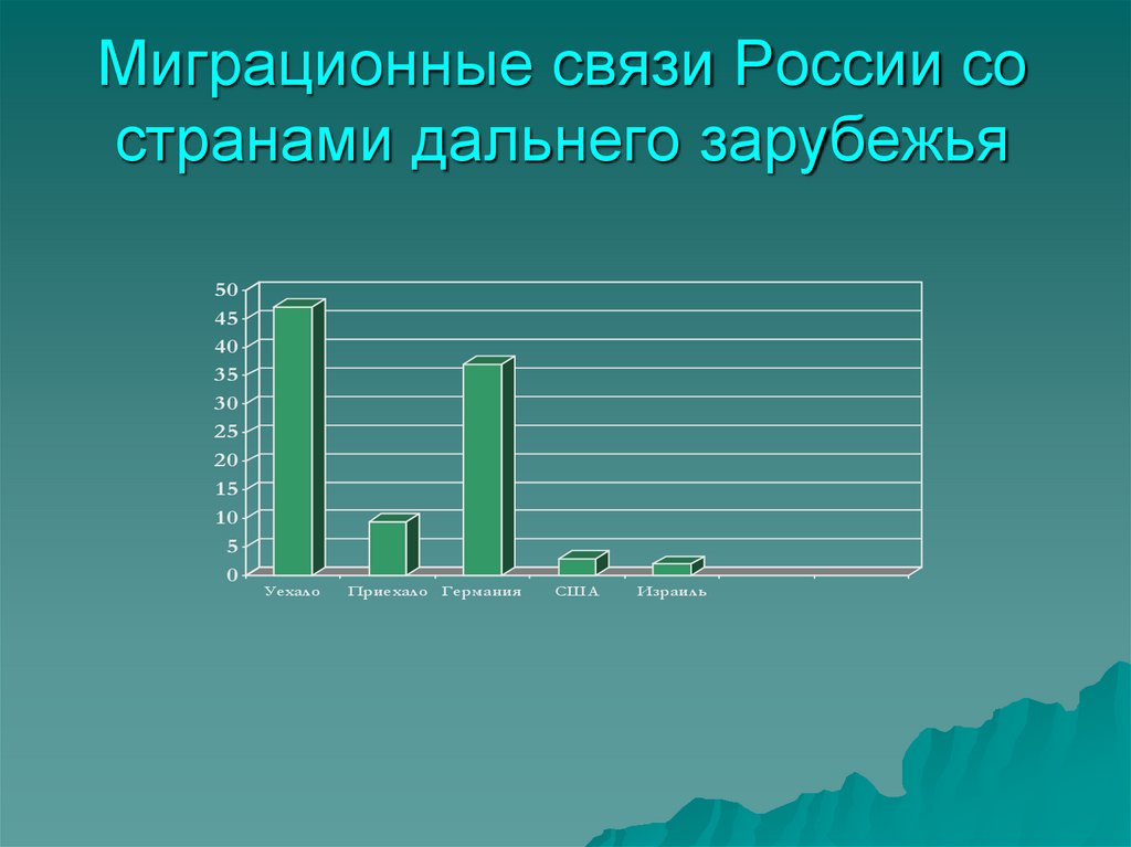 Миграционные связи России со странами дальнего зарубежья