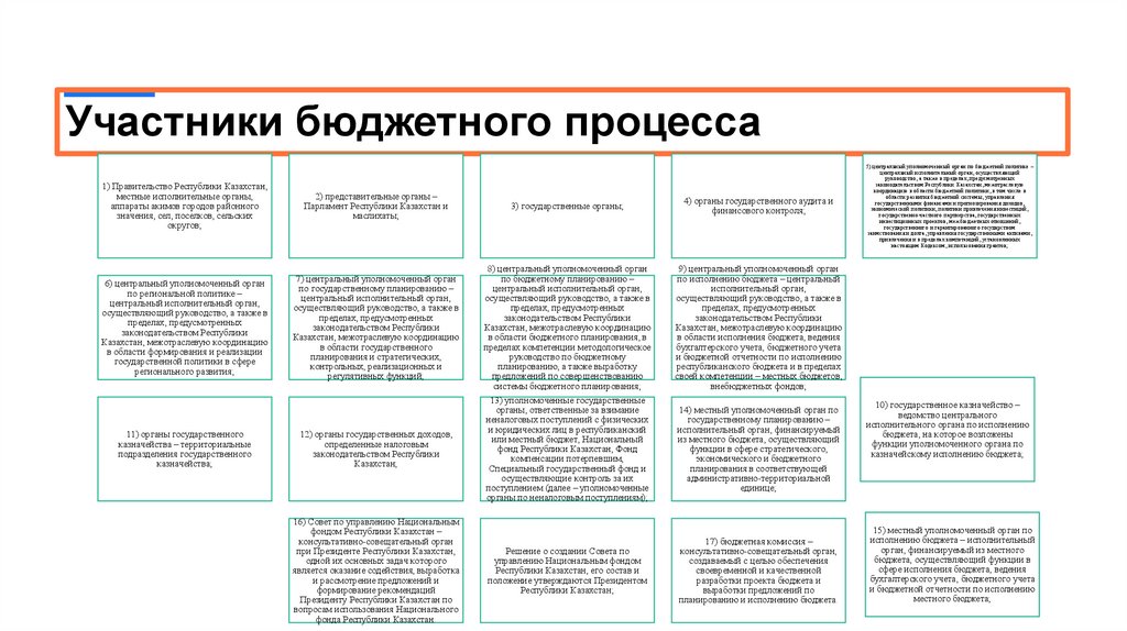 Участники бюджетного процесса
