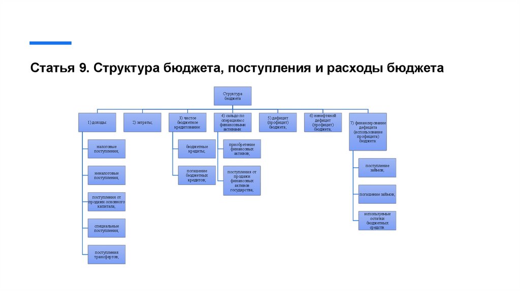 Статья 9. Структура бюджета, поступления и расходы бюджета