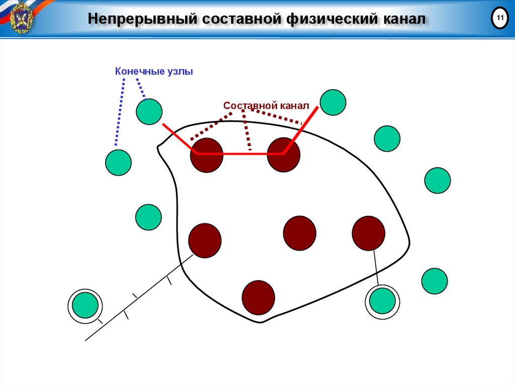 Непрерывный составной физический канал