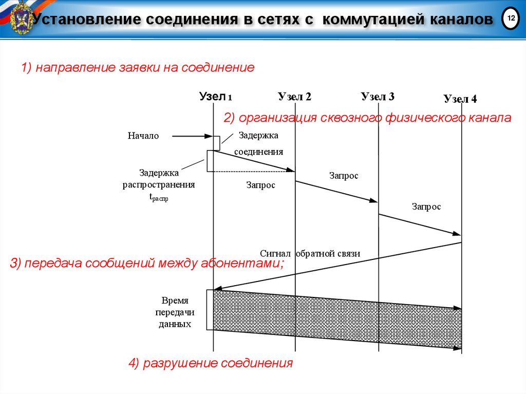 Установление соединения в сетях с коммутацией каналов