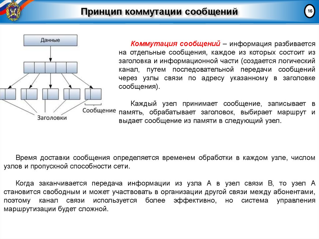 Принцип коммутации сообщений