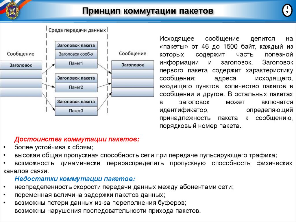 Принцип коммутации пакетов