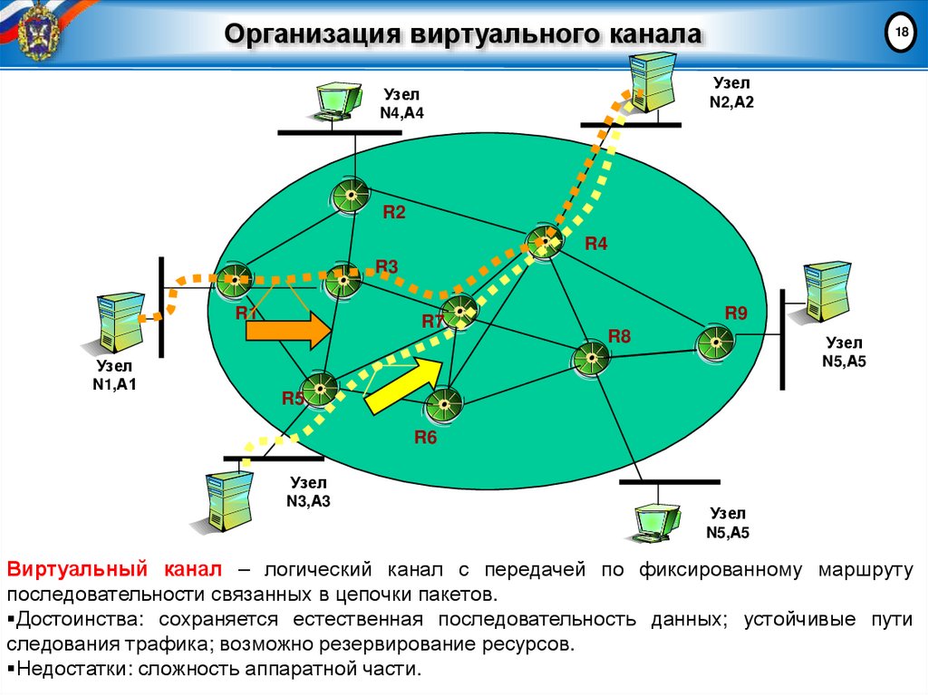 Организация виртуального канала