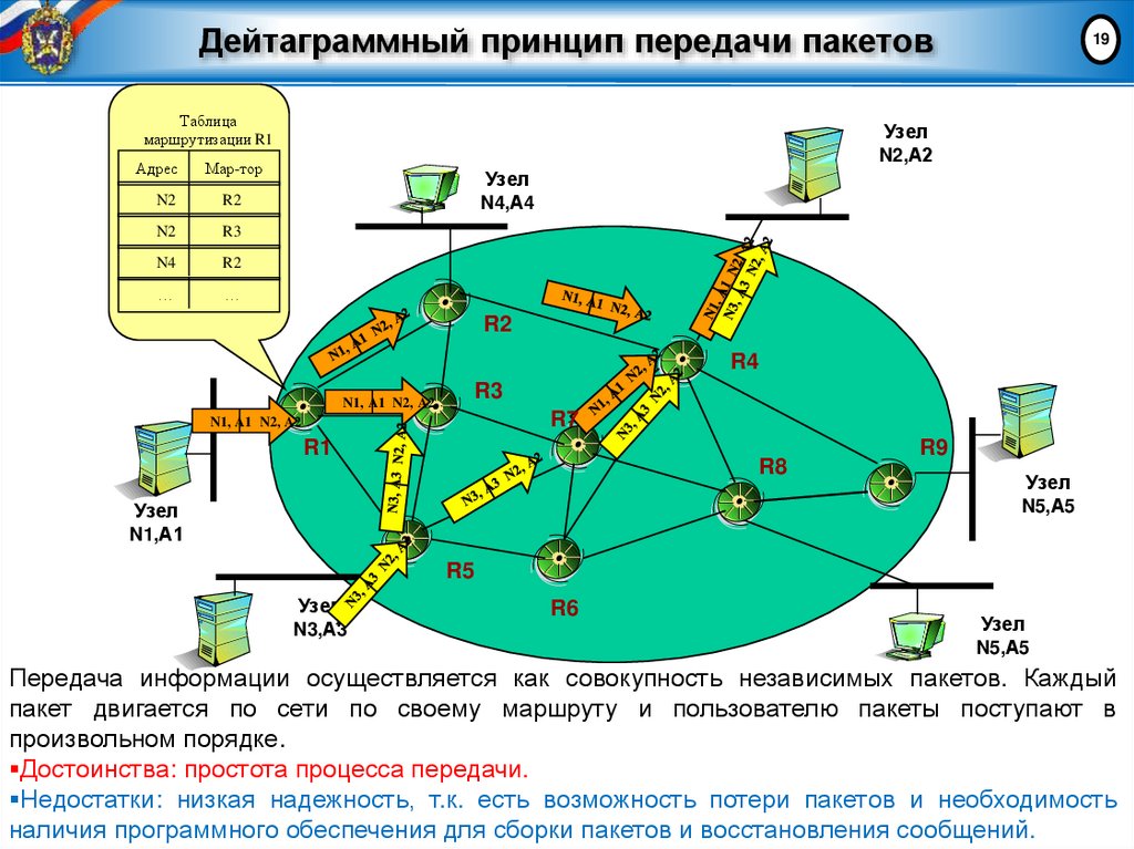 Дейтаграммный принцип передачи пакетов