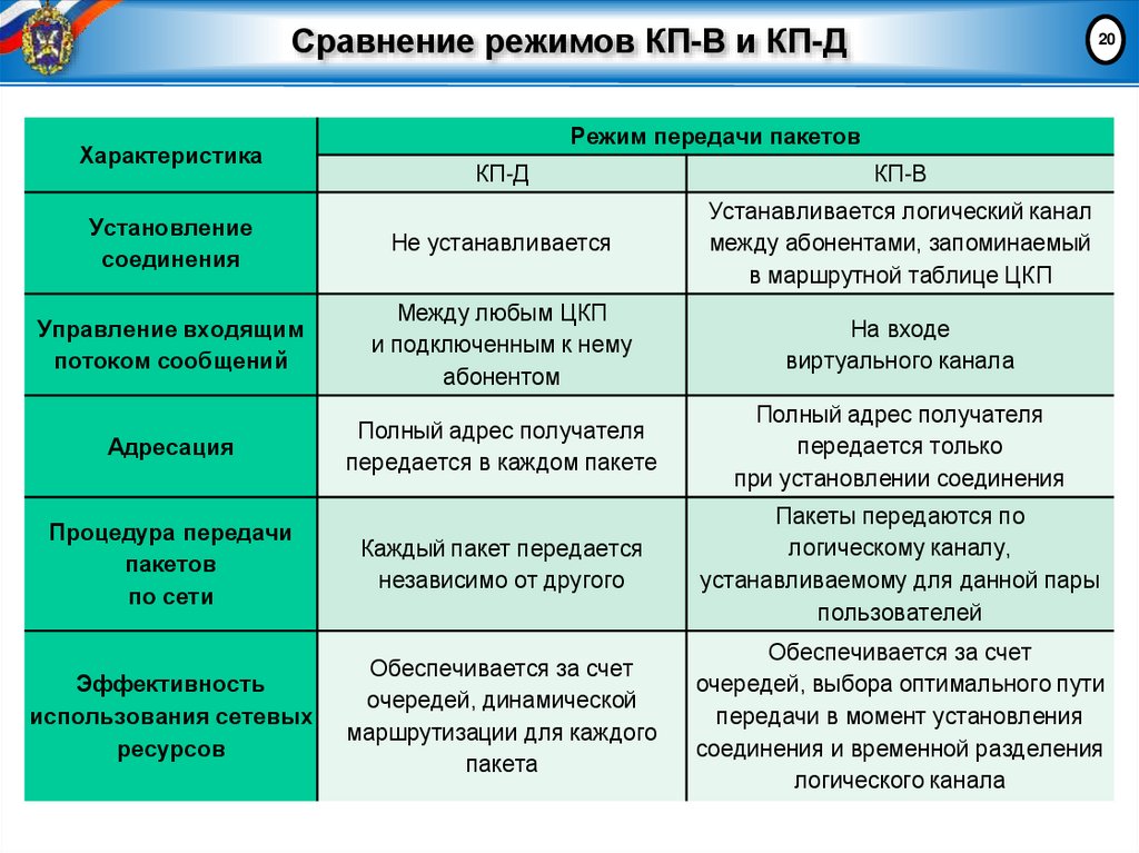 Сравнение режимов КП-В и КП-Д
