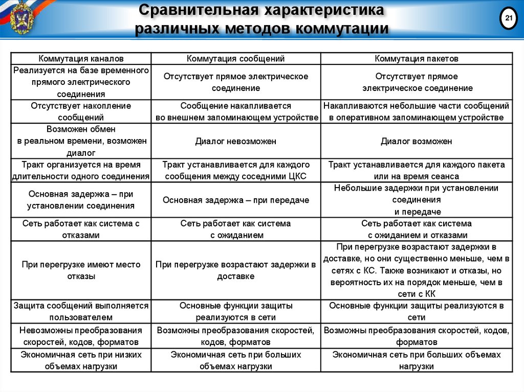 Сравнительная характеристика различных методов коммутации