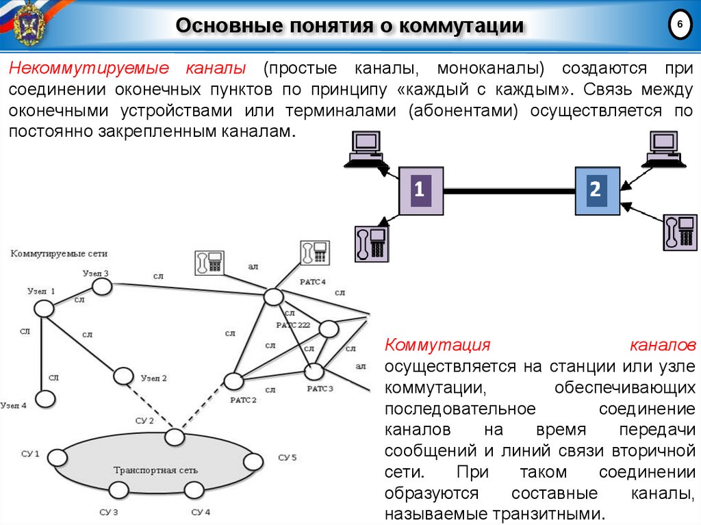Основные понятия о коммутации