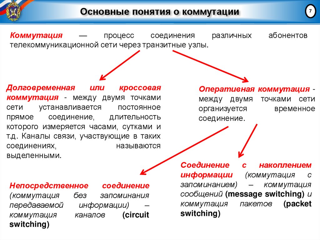 Основные понятия о коммутации