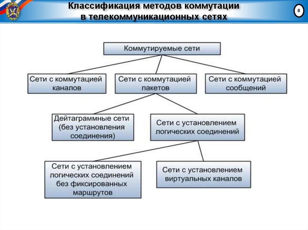 Классификация методов коммутации в телекоммуникационных сетях