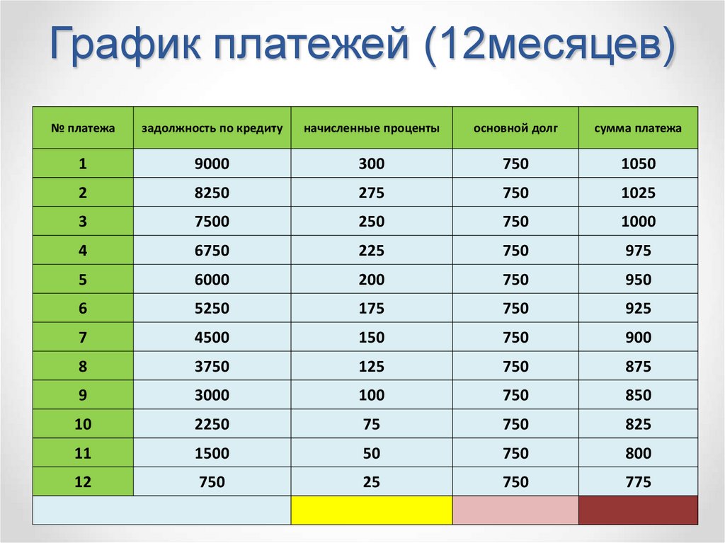 Задание: Рассчитать начисленные проценты на оставшиеся месяцы по двум вариантам и заполнить таблицу(график по кредиту)