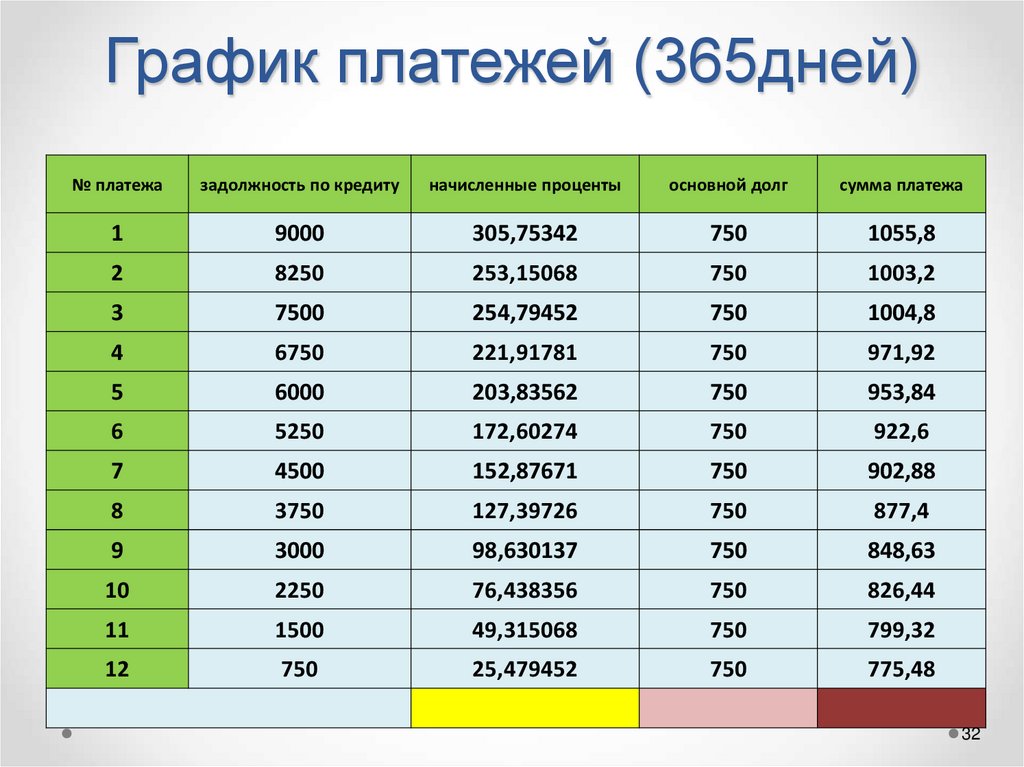 График платежей (12месяцев)