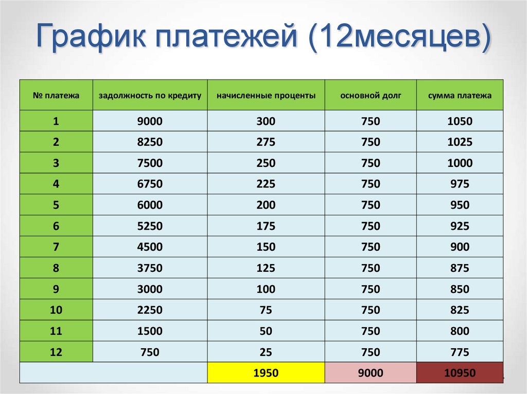Итак мы с вами, получили график платежей, где видим что если суммировать все начисленные проценты, то мы получим общую суммы