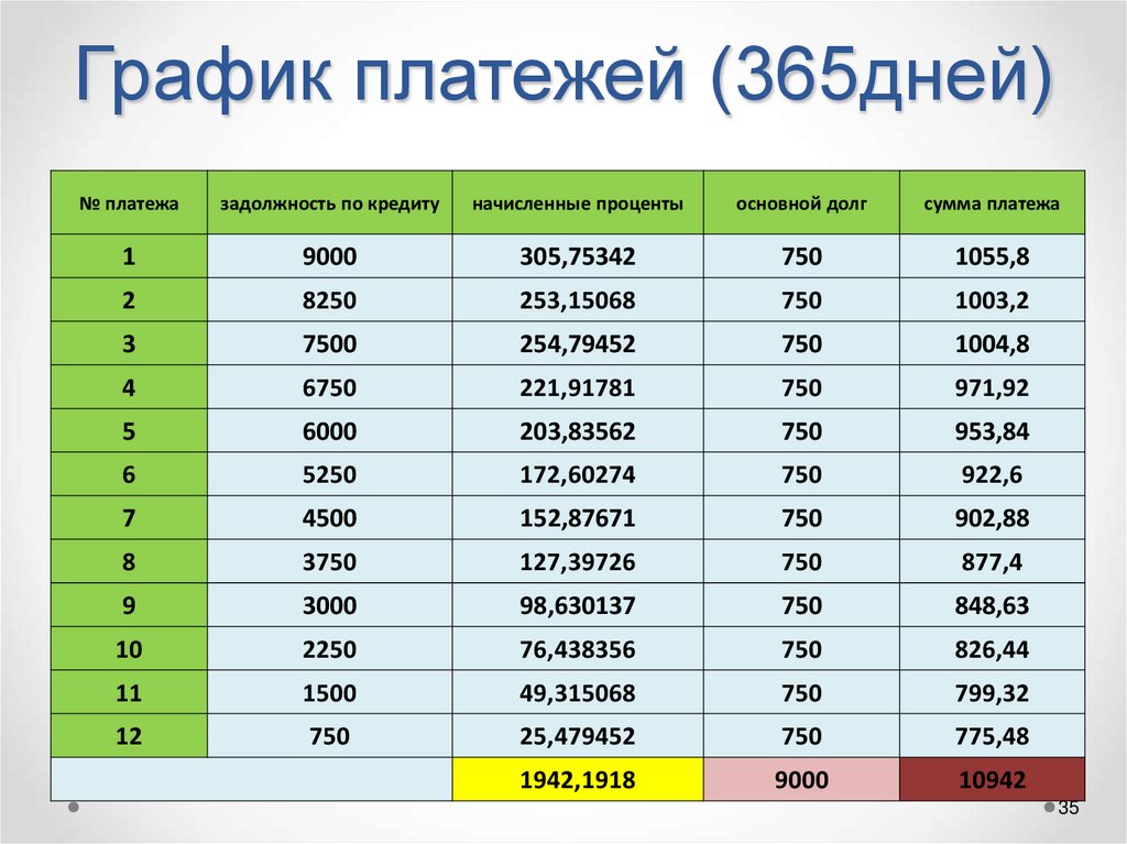 График платежей (12месяцев)