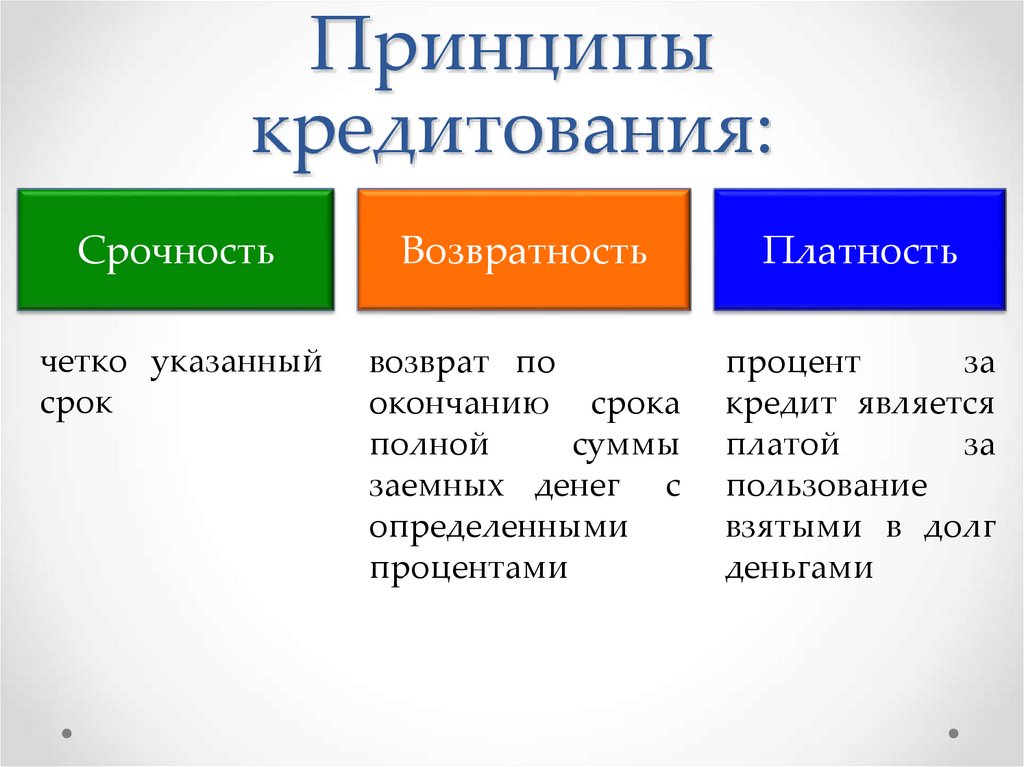 Принципы кредитования:
