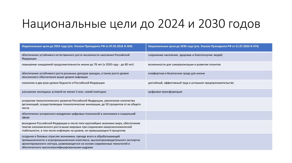 Национальные цели до 2024 и 2030 годов