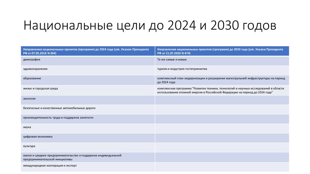 Национальные цели до 2024 и 2030 годов