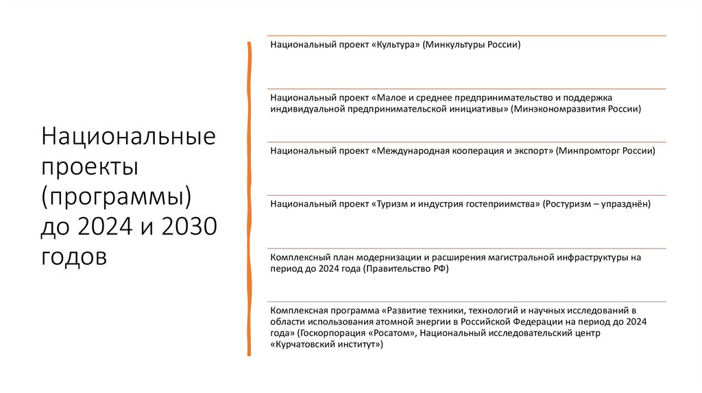 Национальные проекты (программы) до 2024 и 2030 годов