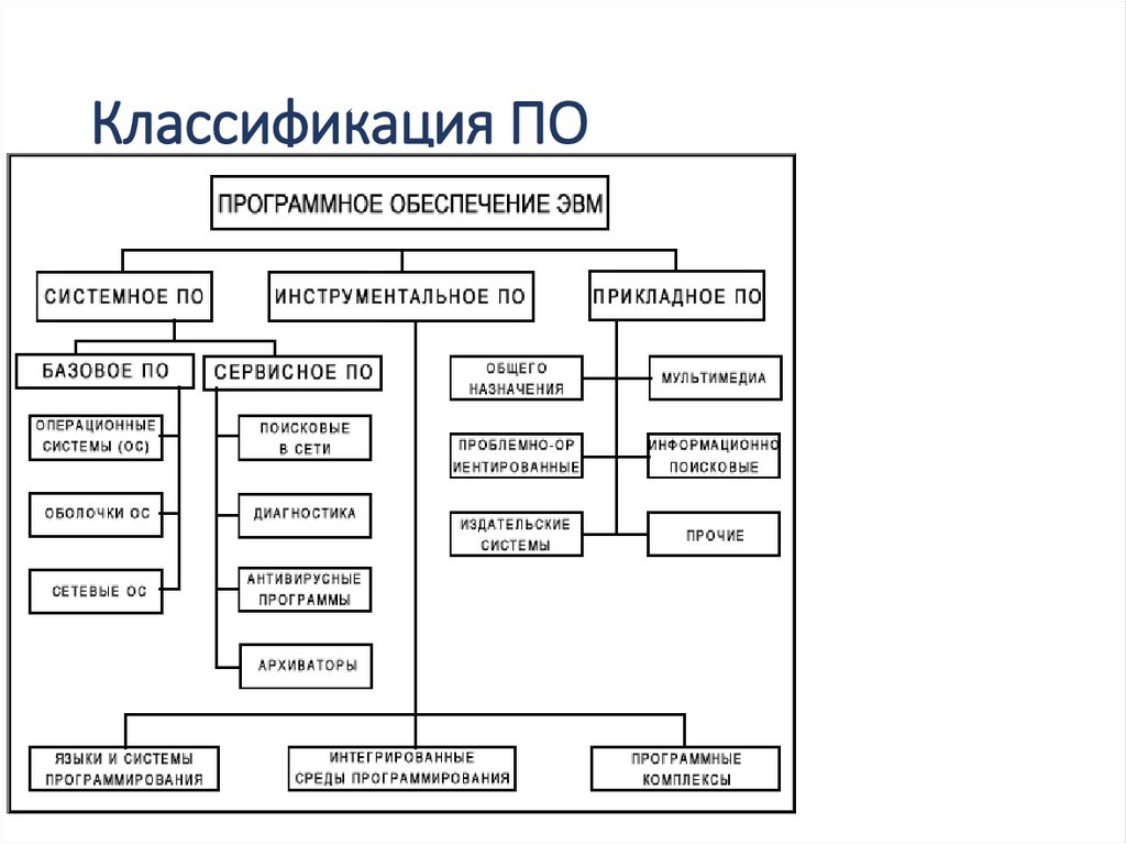 Классификация ПО