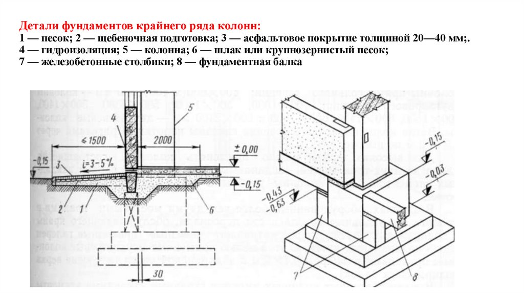 Детали фундаментов крайнего ряда колонн: 1 — песок; 2 — щебеночная подготовка; 3 — асфальтовое покрытие толщиной 20—40 мм;. 4 —