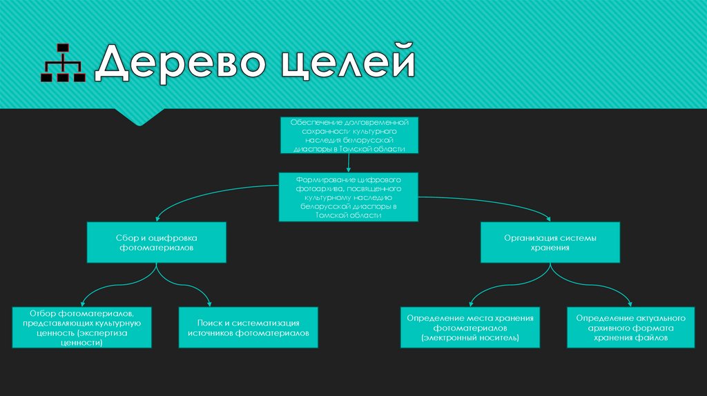 Дерево целей