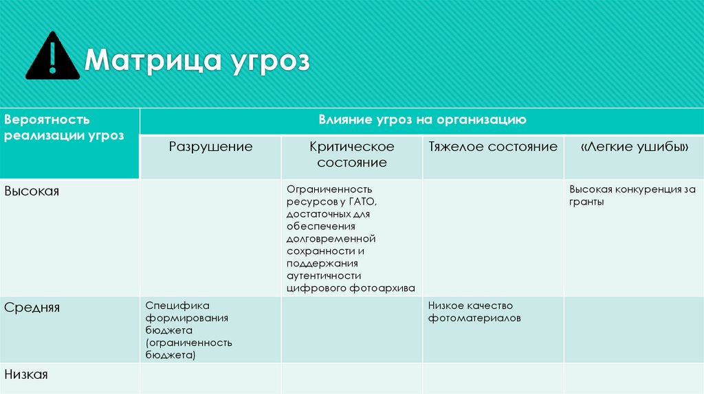 Матрица угроз