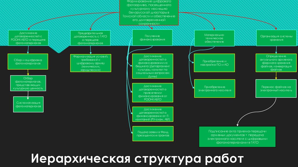 Иерархическая структура работ