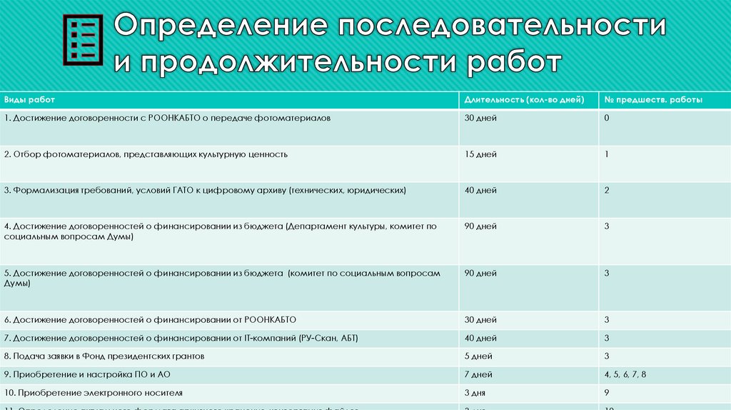 Определение последовательности и продолжительности работ