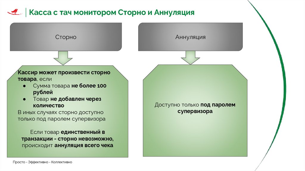 Касса с тач монитором Сторно и Аннуляция
