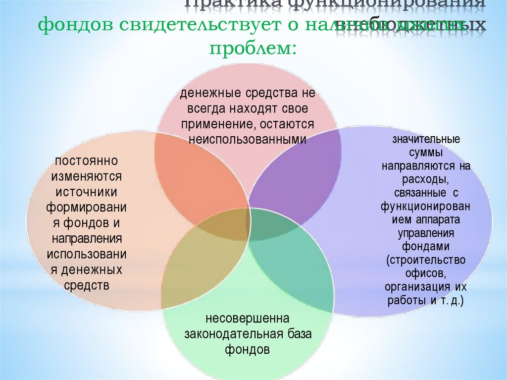 Практика функционирования внебюджетных