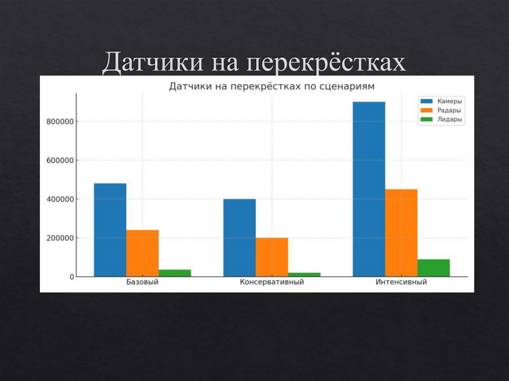 Датчики на перекрёстках