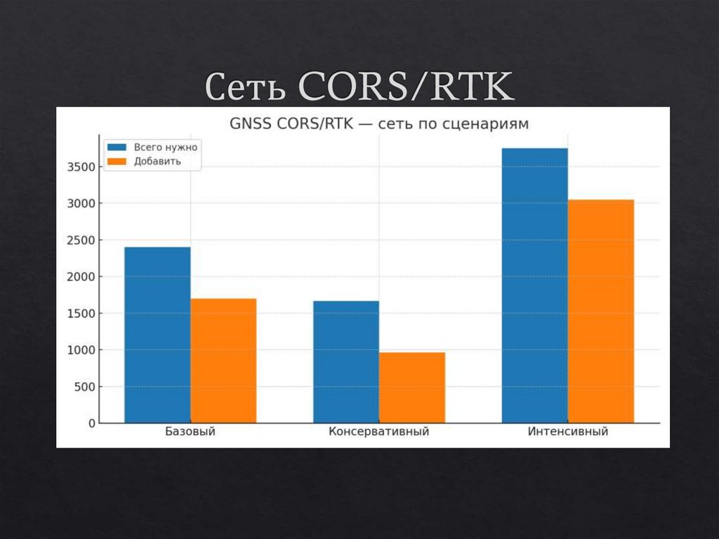 Сеть CORS/RTK