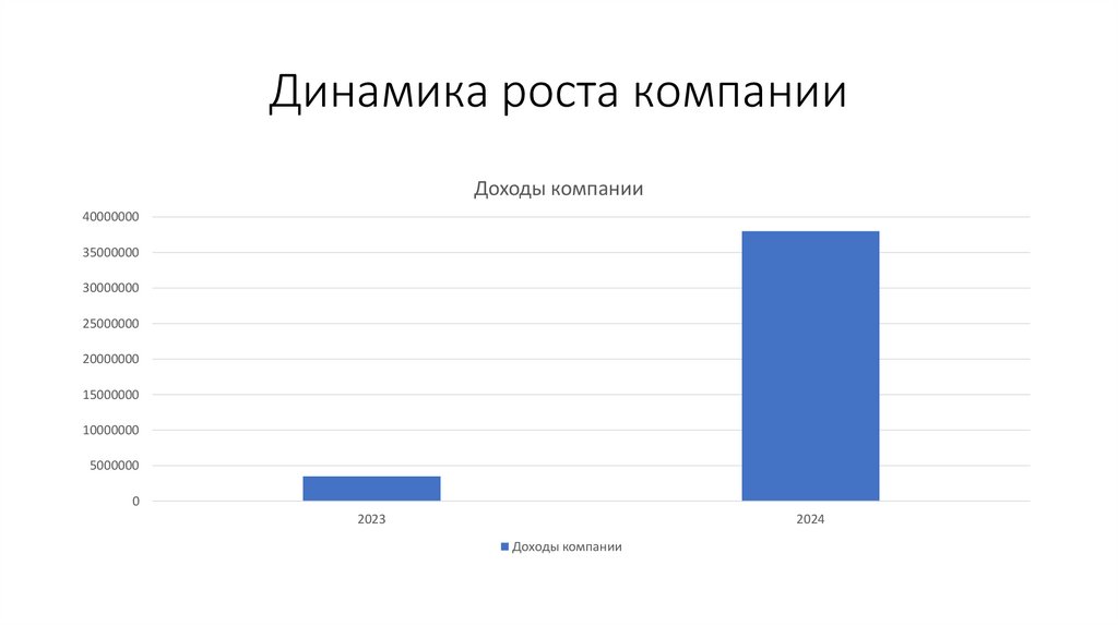 Динамика роста компании